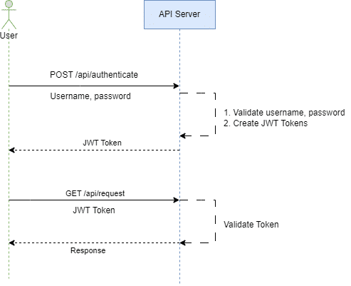 Sequence Diagram for JWT token Generation